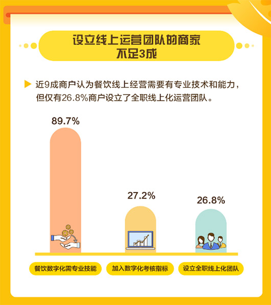 美團發(fā)布中國餐飲商戶(hù)數字化調研報告，餐飲商戶(hù)數字化率普遍不足10%